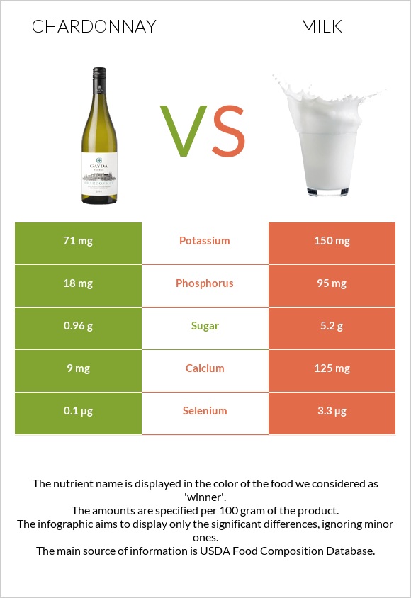 Chardonnay vs Milk infographic