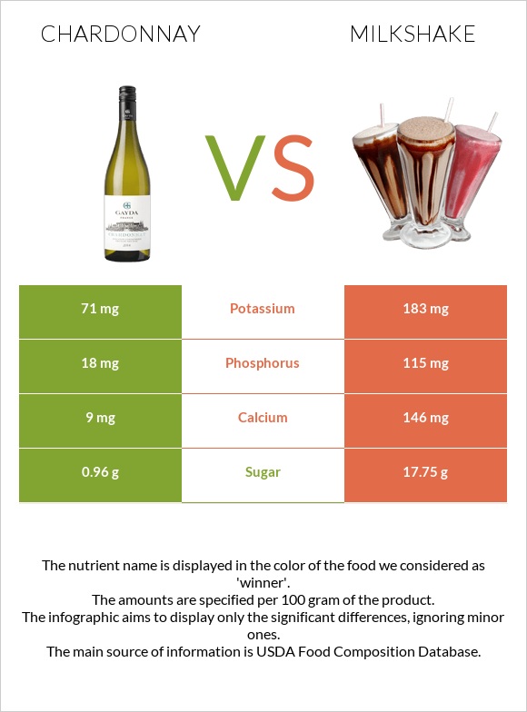 Շարդոնե vs Կաթնային կոկտեյլ infographic