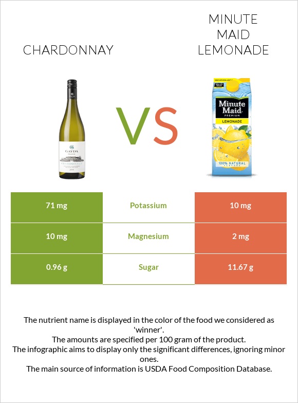 Chardonnay vs Minute maid lemonade infographic