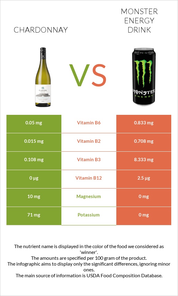 Chardonnay vs Monster energy drink infographic