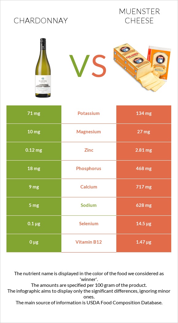 Chardonnay vs Muenster cheese infographic