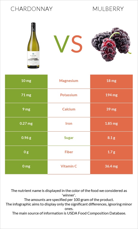 Chardonnay vs Mulberry infographic