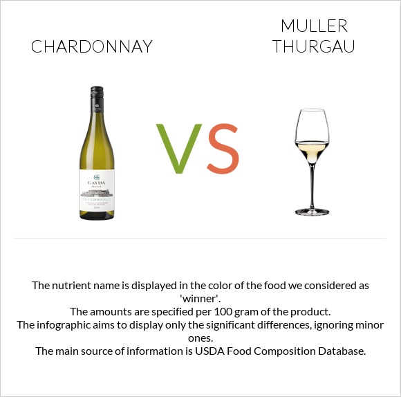 Chardonnay vs Muller Thurgau infographic