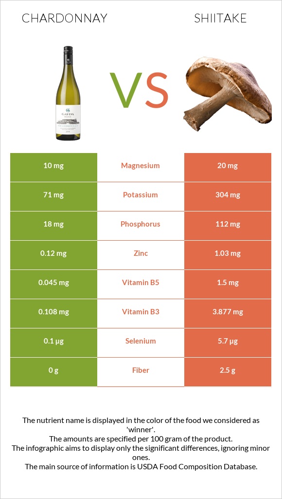 Chardonnay vs Shiitake infographic