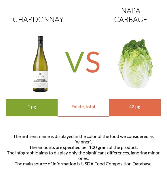 Chardonnay vs Napa cabbage infographic