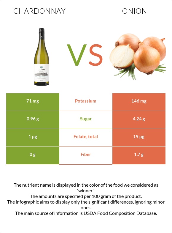 Chardonnay vs Onion infographic