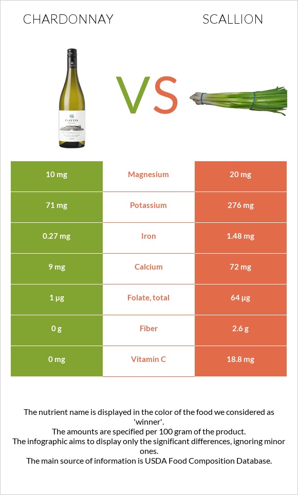 Chardonnay vs Scallion infographic