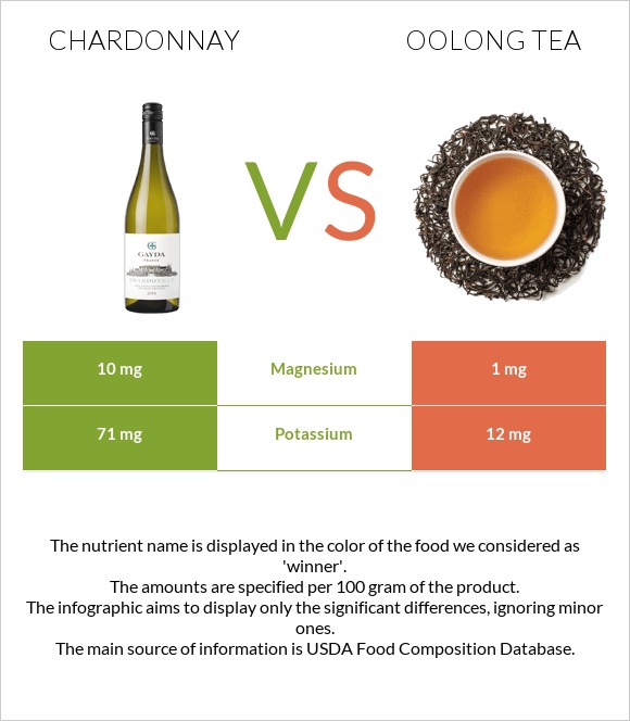 Chardonnay vs Oolong tea infographic