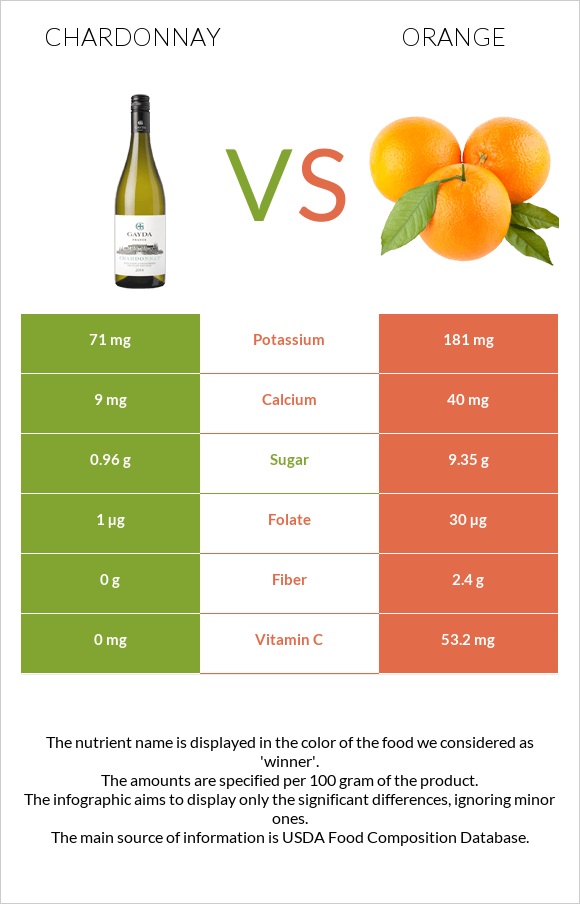 Chardonnay vs Orange infographic