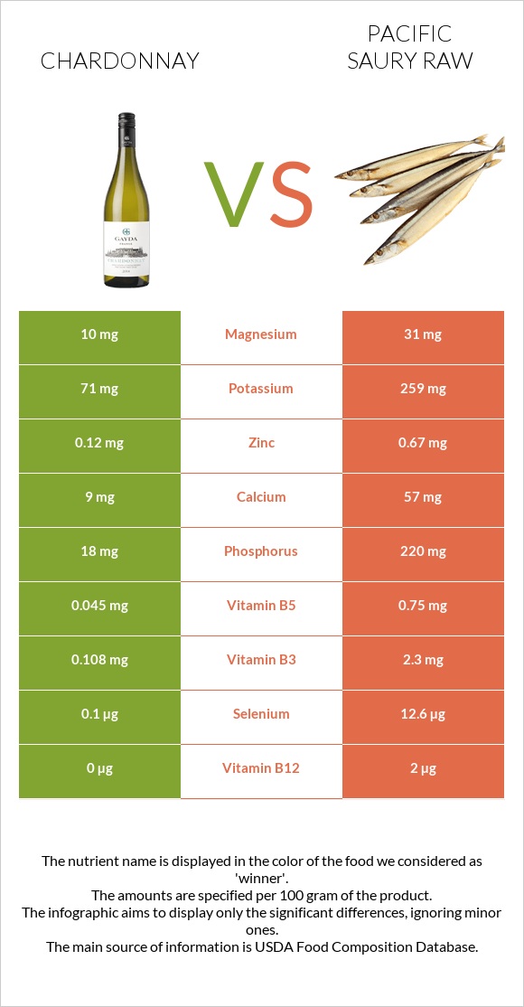 Chardonnay vs Pacific saury raw infographic