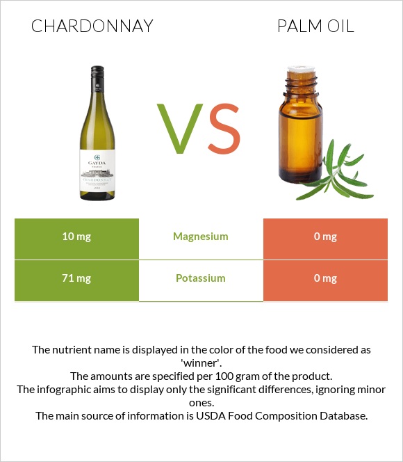 Chardonnay vs Palm oil infographic