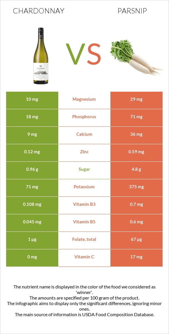 Chardonnay vs Parsnip infographic