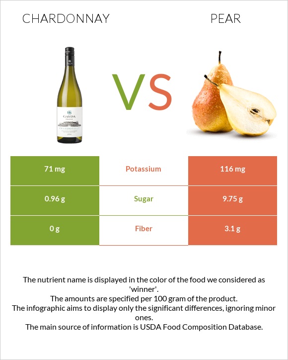 Chardonnay vs Pear infographic