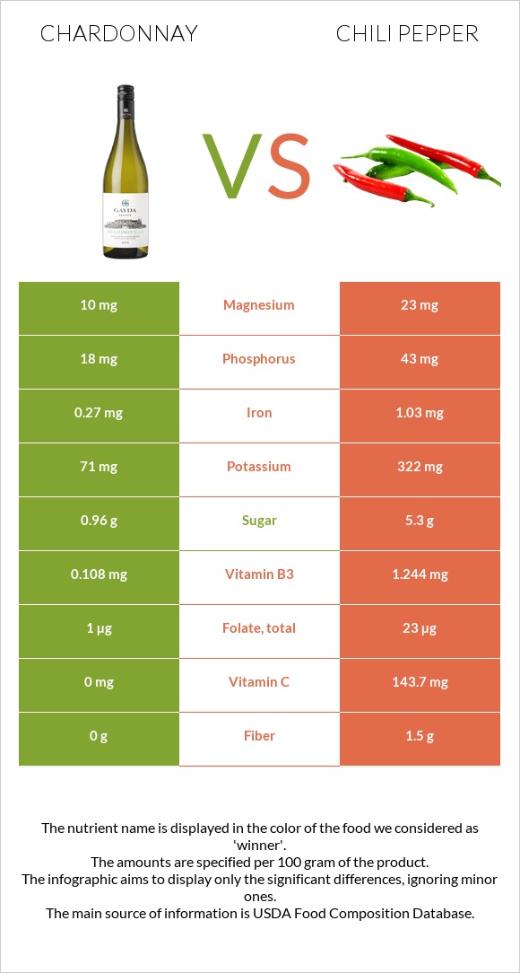 Chardonnay vs Chili pepper infographic