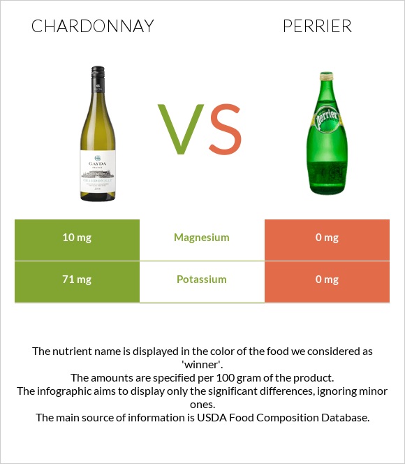 Chardonnay vs Perrier infographic
