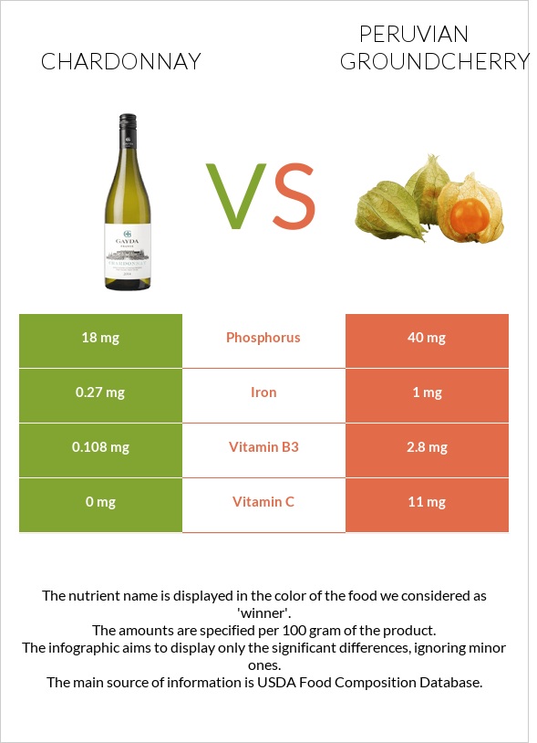 Chardonnay vs Peruvian groundcherry infographic