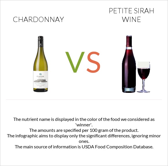 Շարդոնե vs Petite Sirah wine infographic