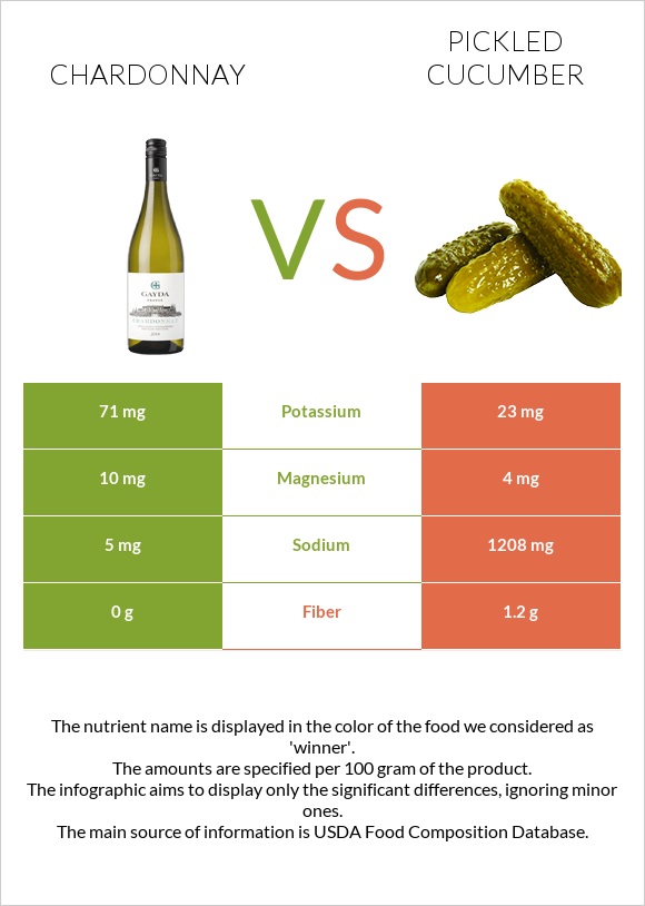 Chardonnay vs Pickled cucumber infographic