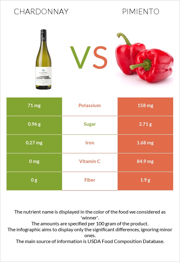 Շարդոնե vs Պղպեղ infographic