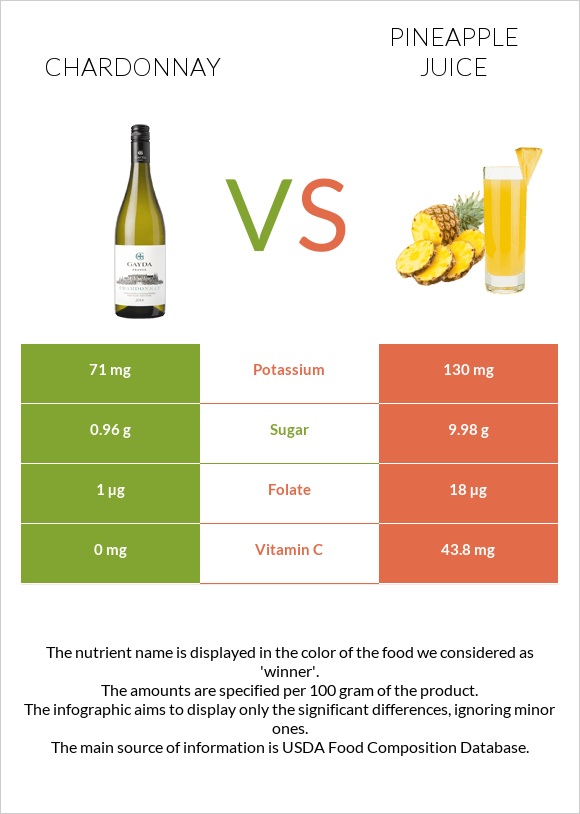 Chardonnay vs Pineapple juice infographic