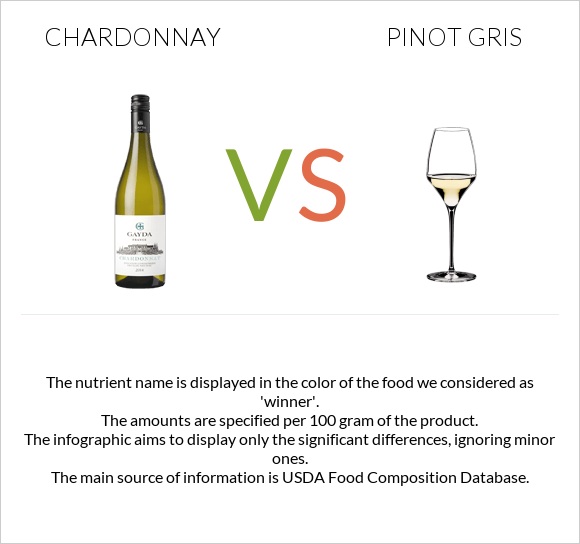 Շարդոնե vs Pinot Gris infographic