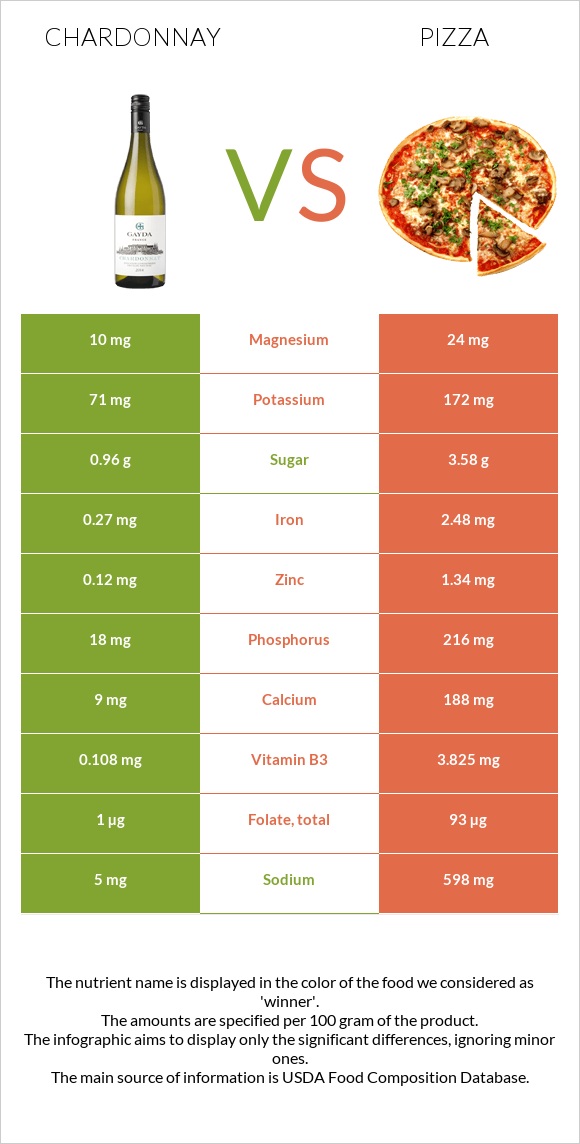 Chardonnay vs Pizza infographic