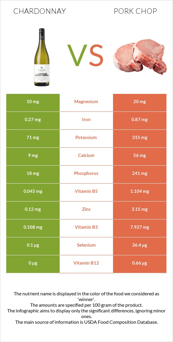 Շարդոնե vs Pork chop infographic