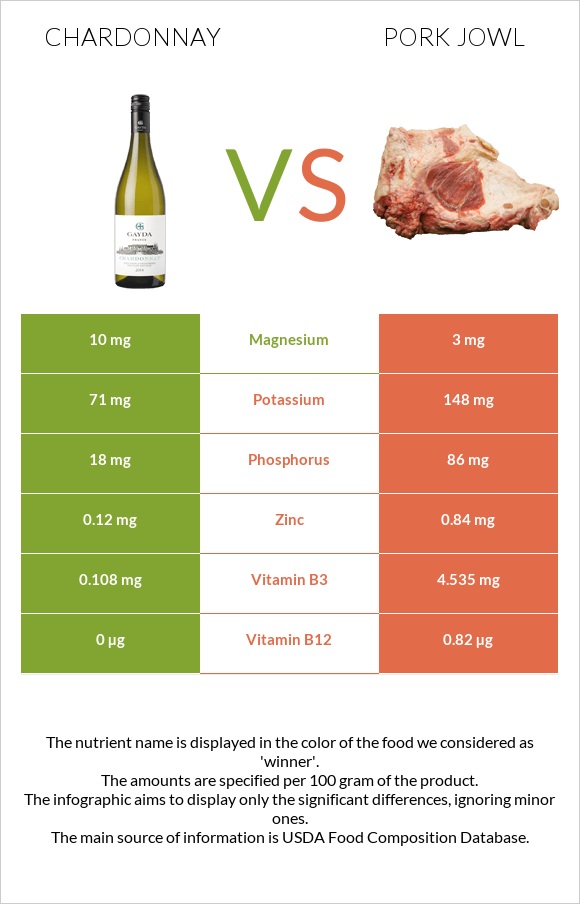 Chardonnay vs Pork jowl infographic