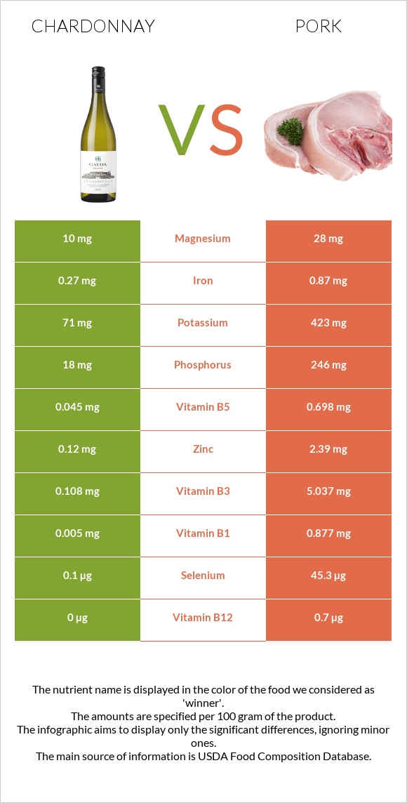 Chardonnay vs Pork infographic