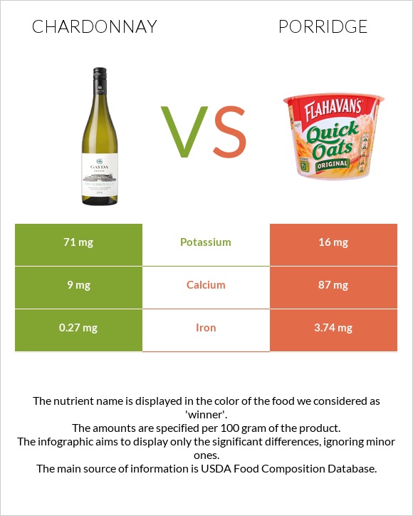 Chardonnay vs Porridge infographic