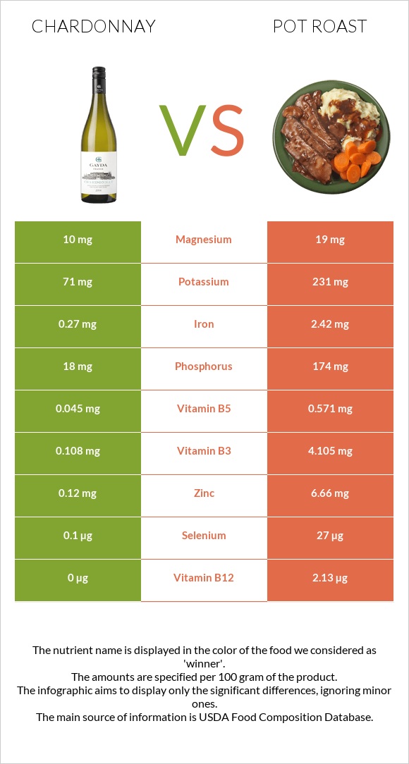 Chardonnay vs Pot roast infographic