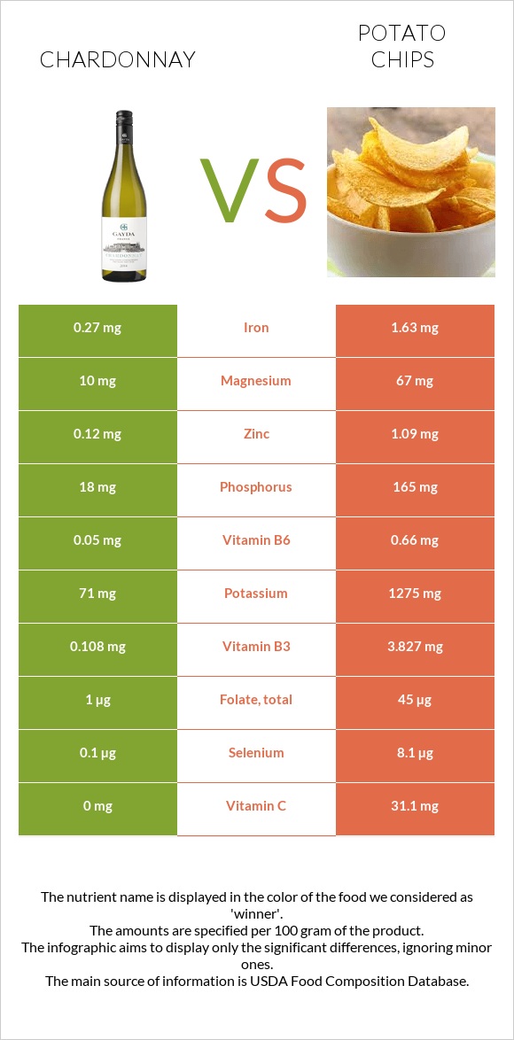 Chardonnay vs Potato chips infographic