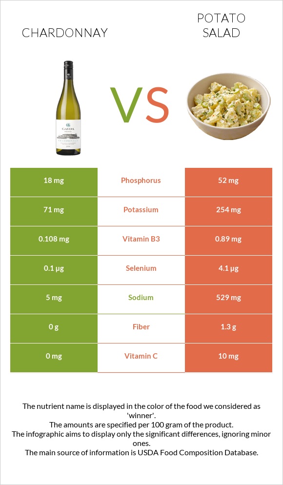 Chardonnay vs Potato salad infographic