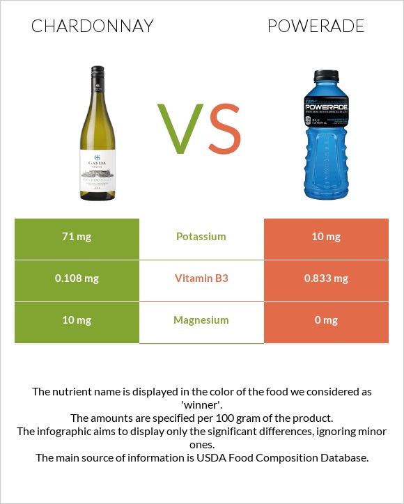 Chardonnay vs Powerade infographic
