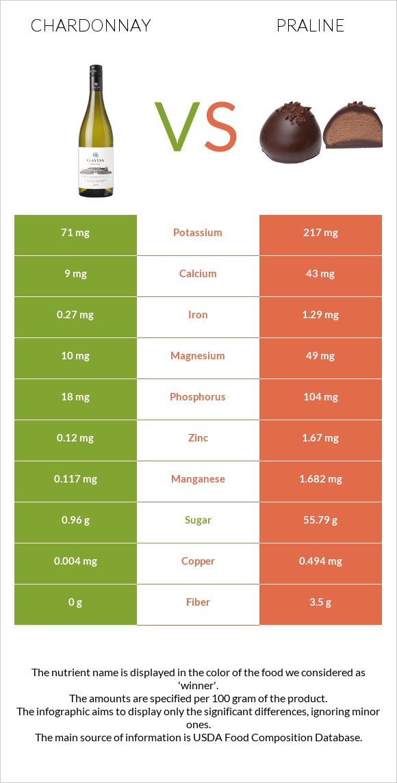 Chardonnay vs Praline infographic