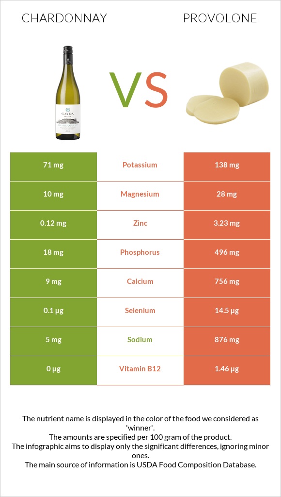 Chardonnay vs Provolone infographic