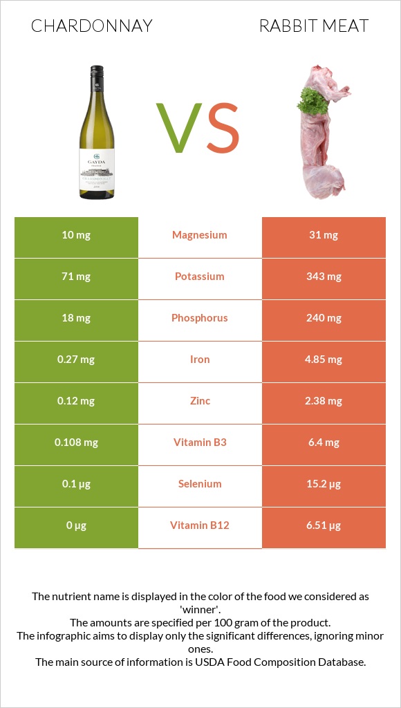 Chardonnay vs Rabbit Meat infographic