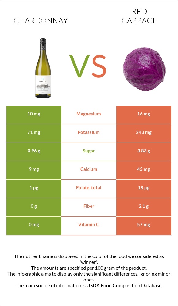 Chardonnay vs Red cabbage infographic