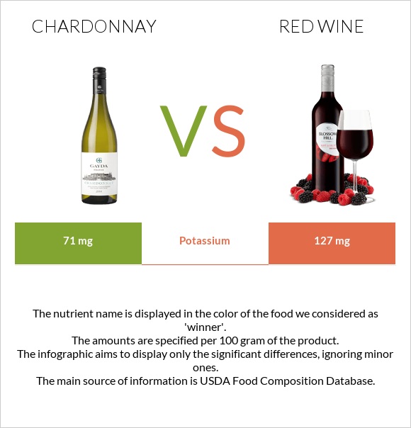 Chardonnay vs Red Wine infographic
