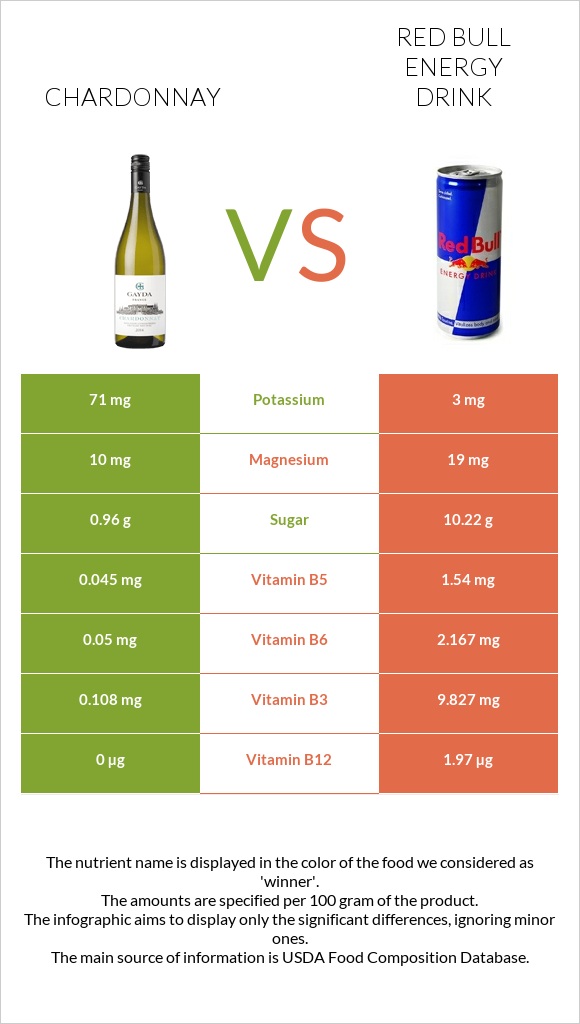 Chardonnay vs Red Bull Energy Drink  infographic