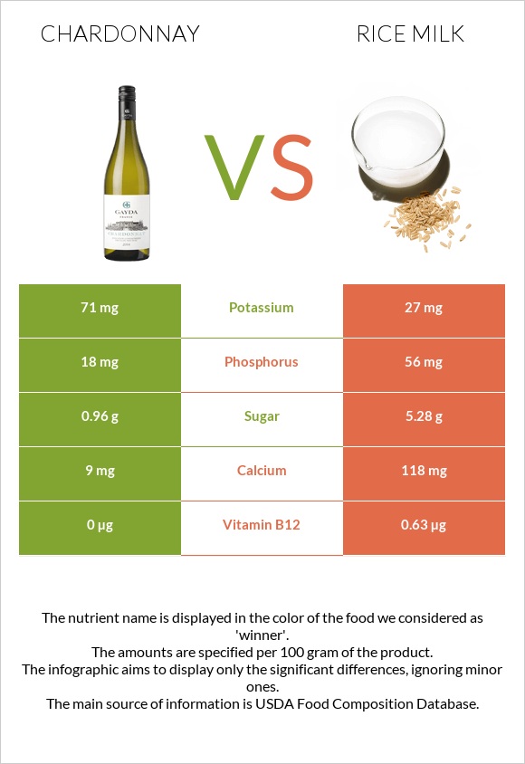 Chardonnay vs Rice milk infographic