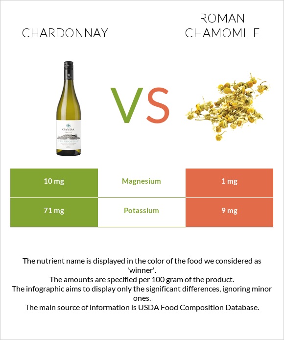 Chardonnay vs Roman chamomile infographic