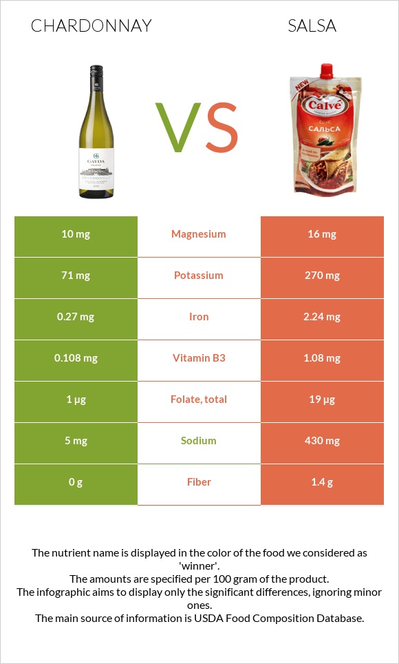 Chardonnay vs Salsa infographic