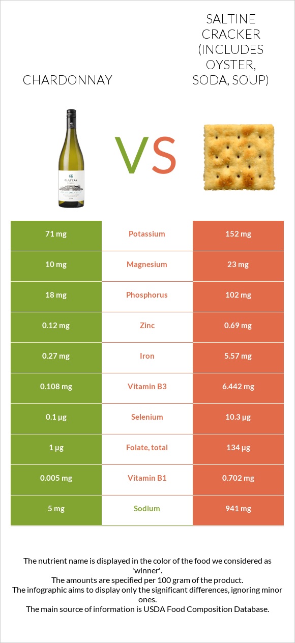 Chardonnay vs Saltine cracker (includes oyster, soda, soup) infographic