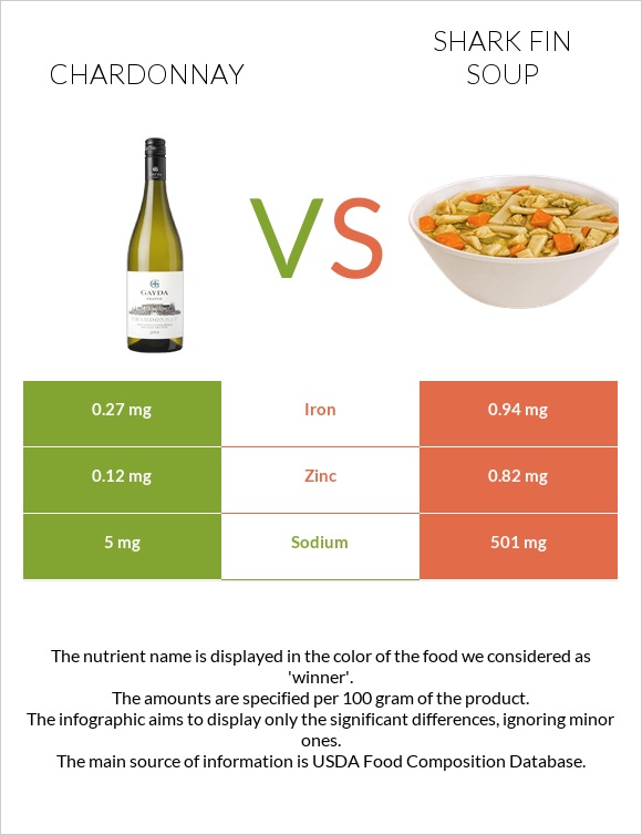 Chardonnay vs Shark fin soup infographic