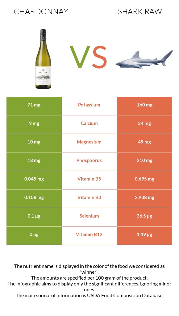 Chardonnay vs Shark raw infographic