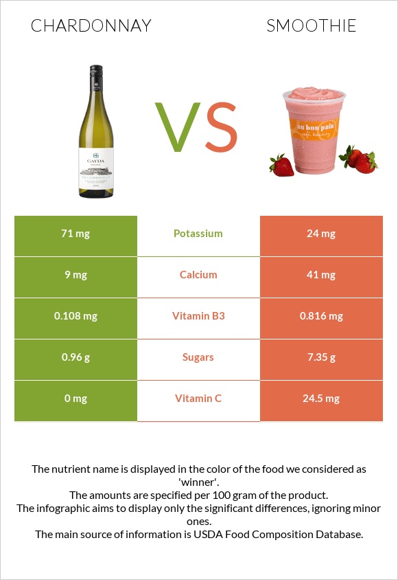 Chardonnay vs Smoothie infographic