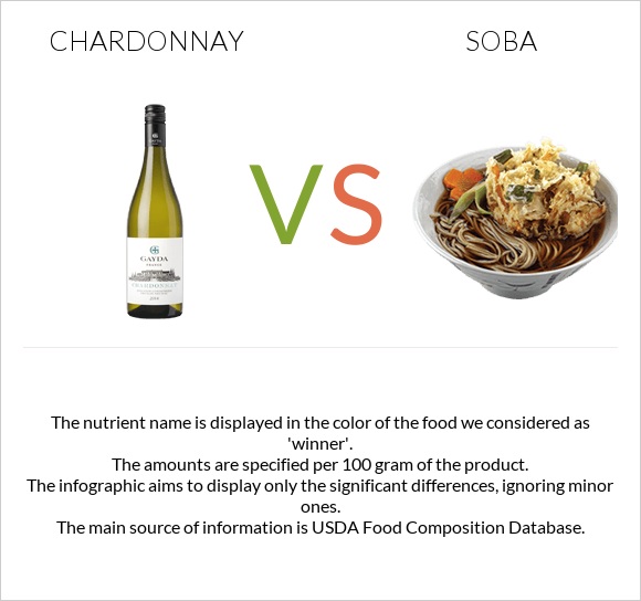 Chardonnay vs Soba infographic