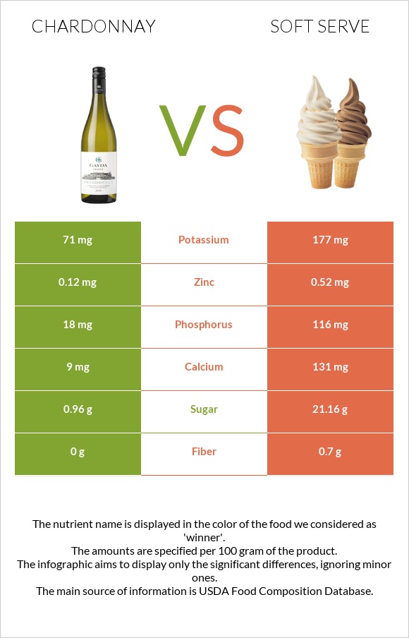 Chardonnay vs Soft serve infographic