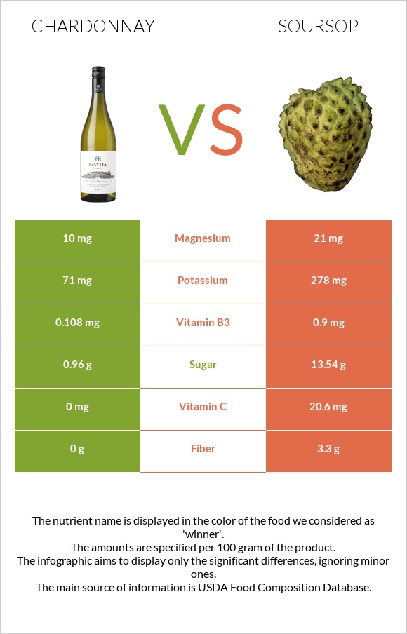 Chardonnay vs Soursop infographic